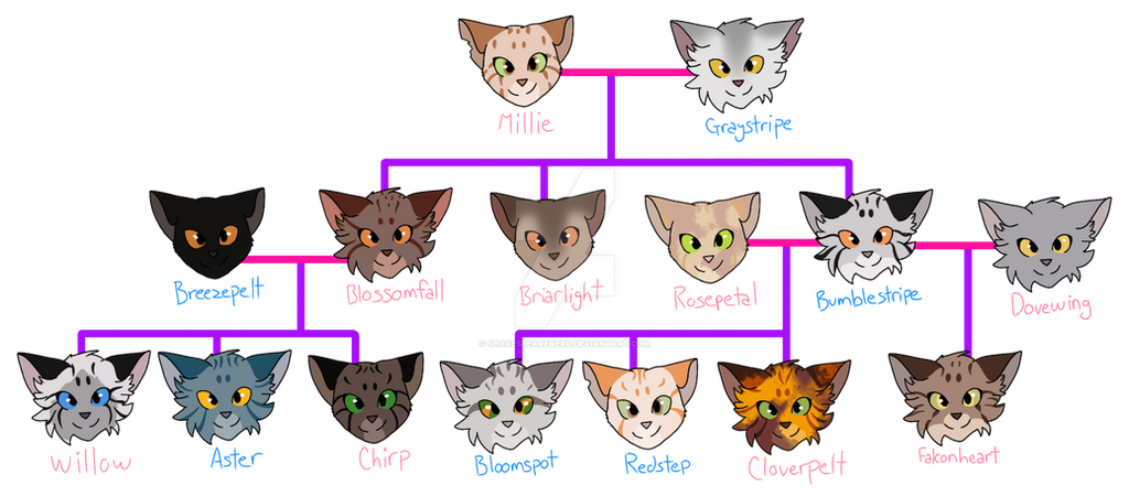 Millie Fam | HEADCANON by ShakespeareNerd on DeviantArt
