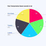 Transylvanian Saxon dialect pie chart