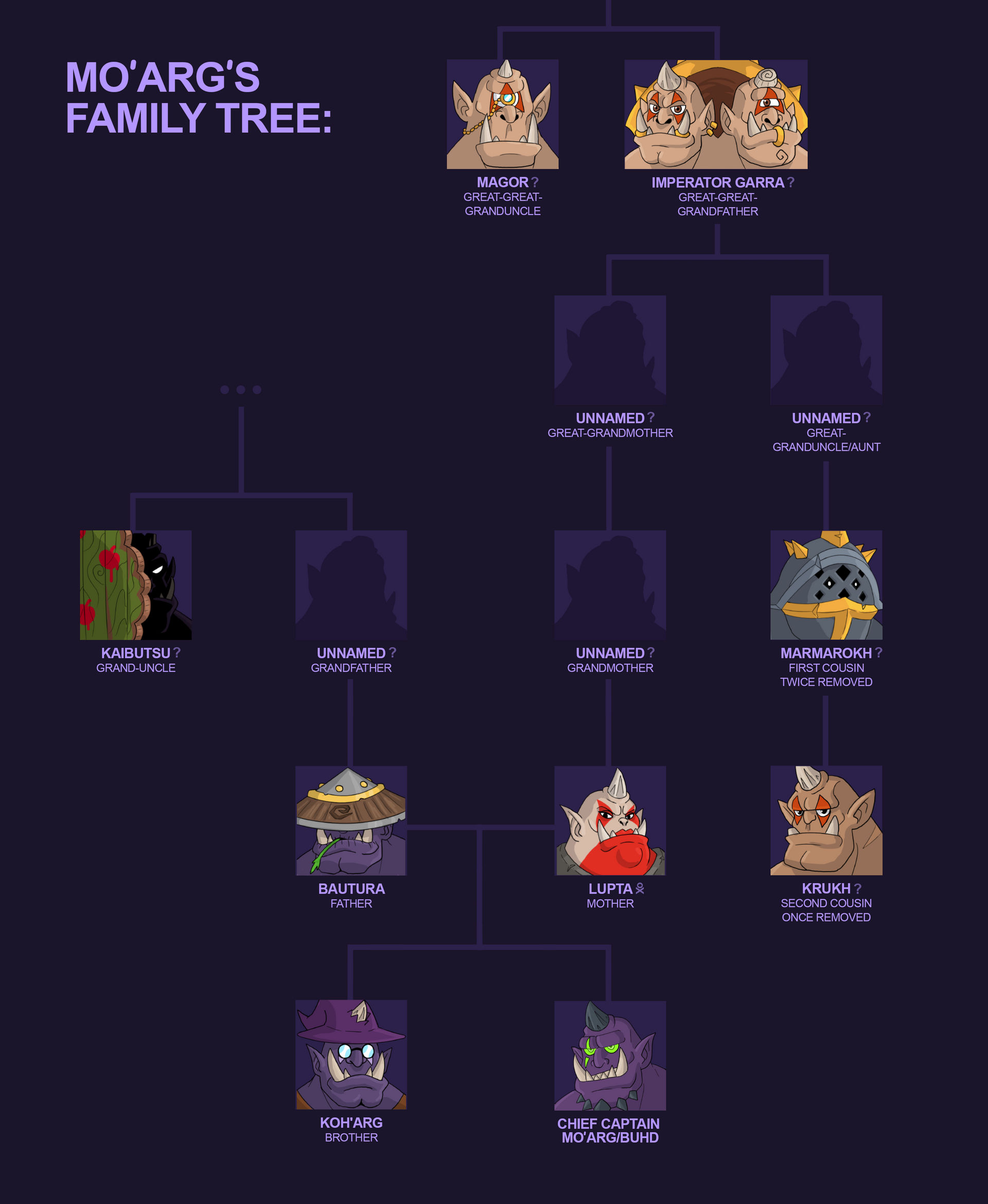 Moar Lineage Mo'arg's Family Tree 2.0 by RuzakDrawing on DeviantArt