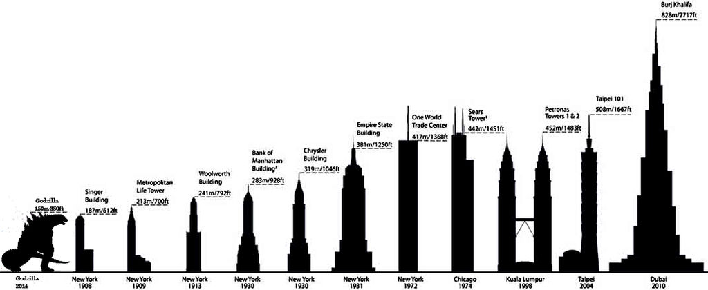 Бурдж халифа на карте. Годзилла Размеры. Годзилла и Бурдж Халифа. Бурдж Халифа и человек сравнение. Высота Бурдж Халифа в Дубае в метрах.