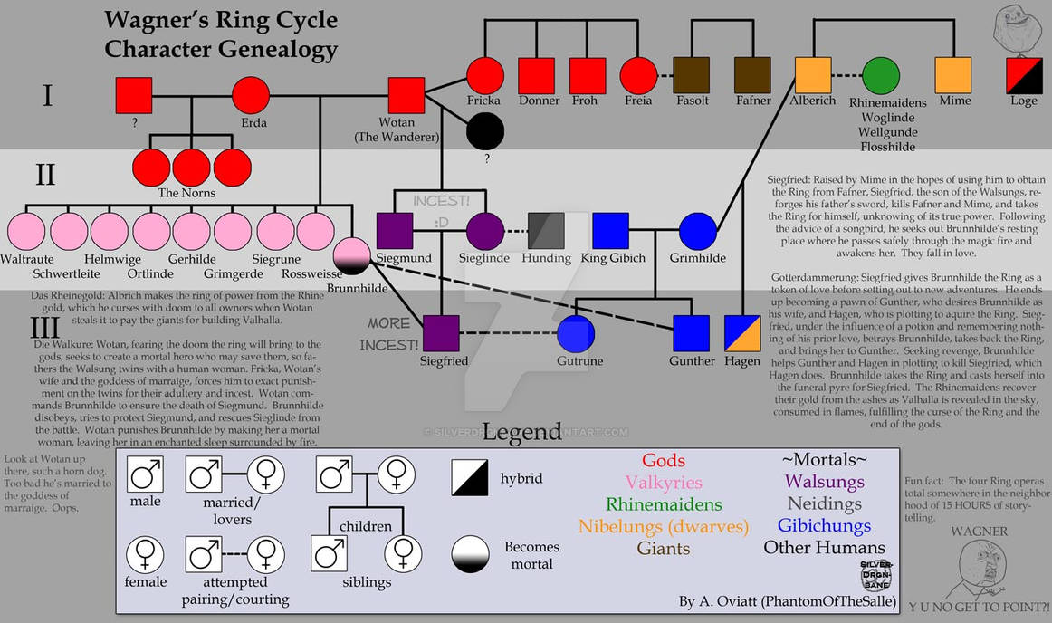Wagner Ring Tree Example Wagner's Ring Cycle Genealogy by SilverDrgnbane on DeviantArt