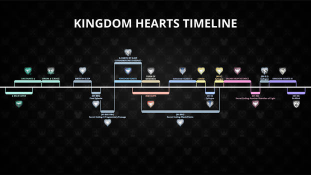 Kingdom Hearts Timeline