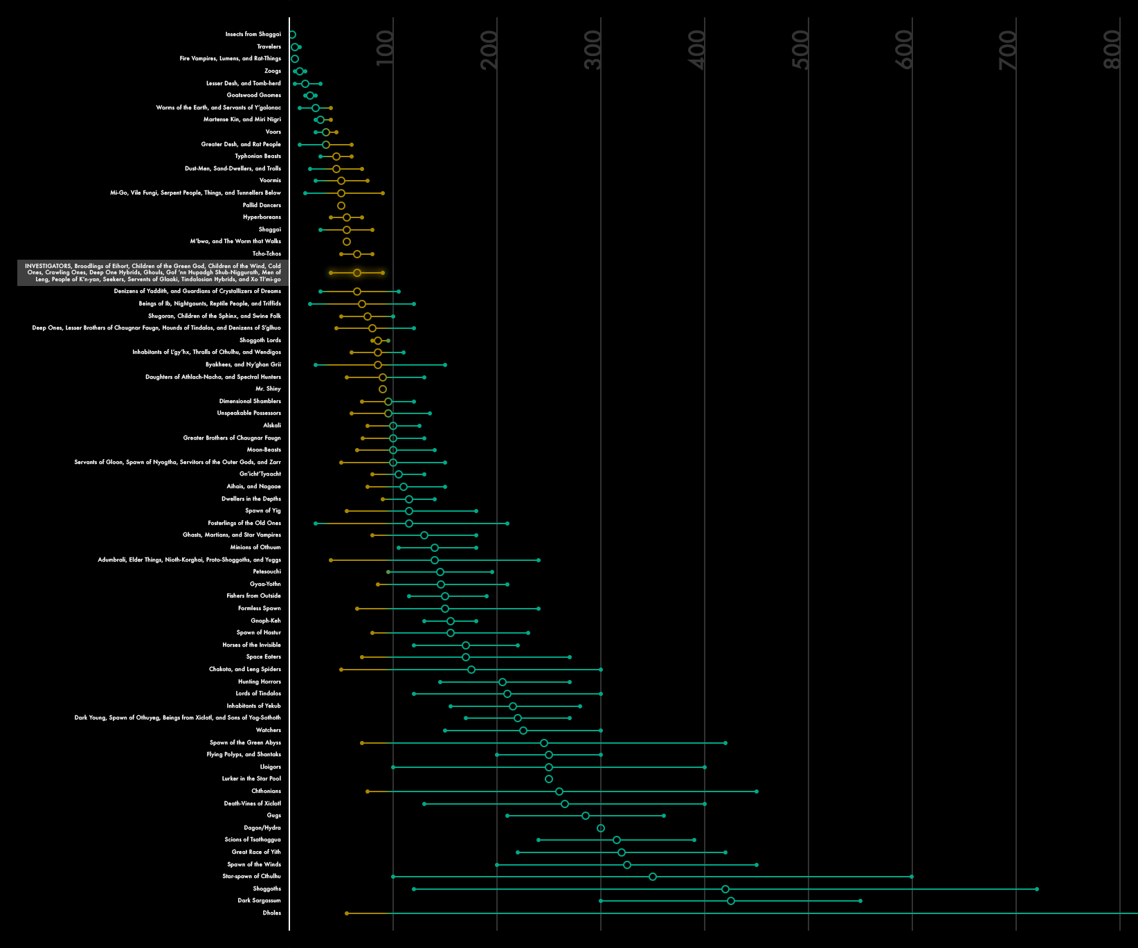 Call of Cthulhu Creature SIZ Chart by Danial79 on DeviantArt