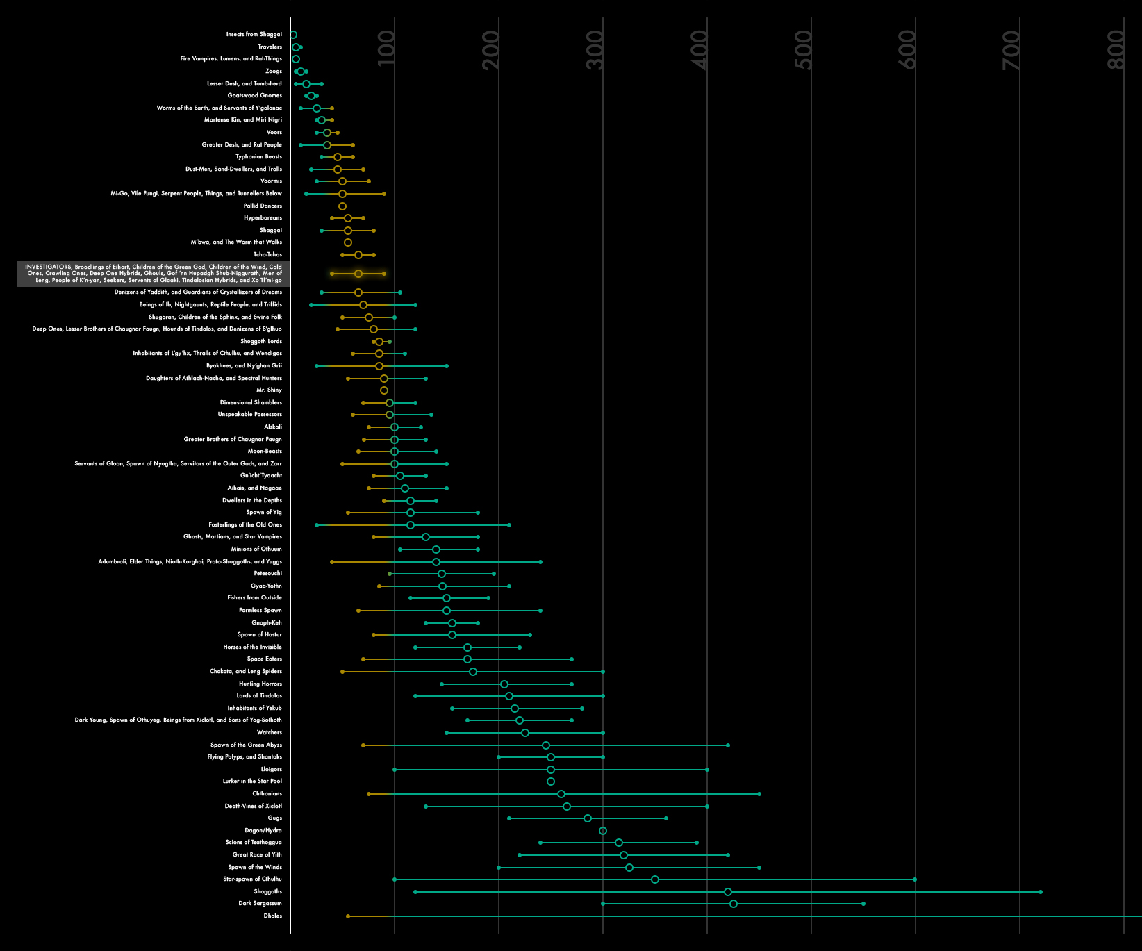 Call of Cthulhu Creature SIZ Chart