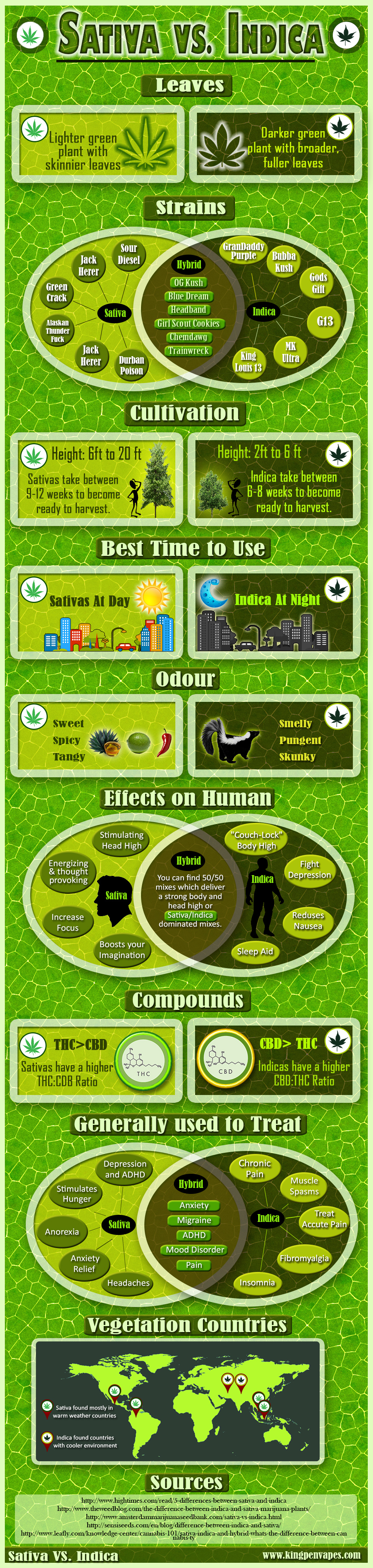 Differences between Sativa VS. Indica