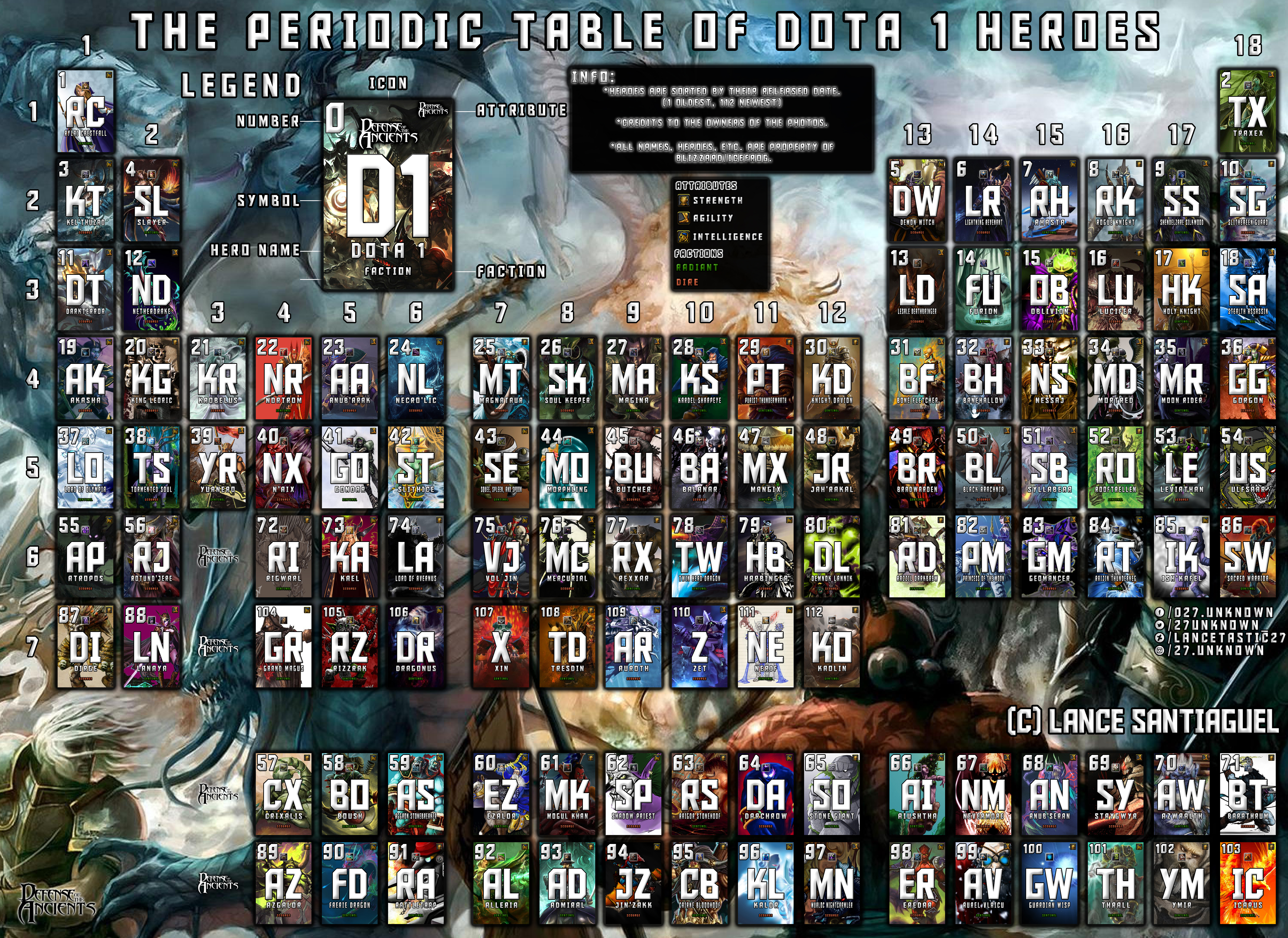 The Periodic Table Of Dota 1 Heroes By Lancetastic27 On Deviantart