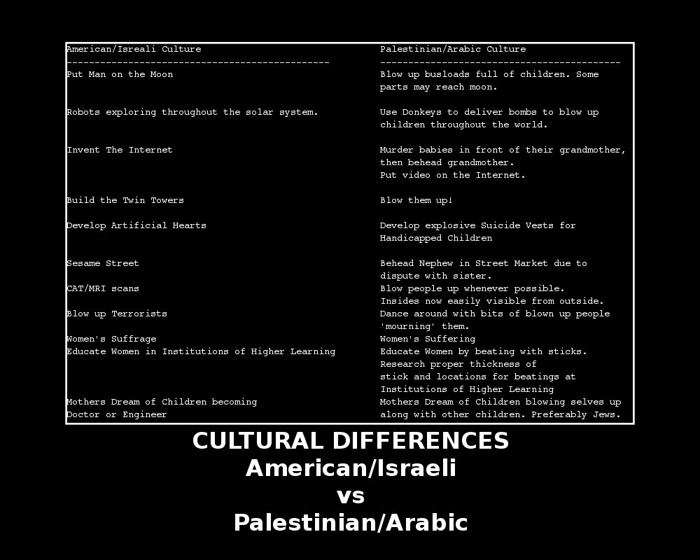 Cultural Differences