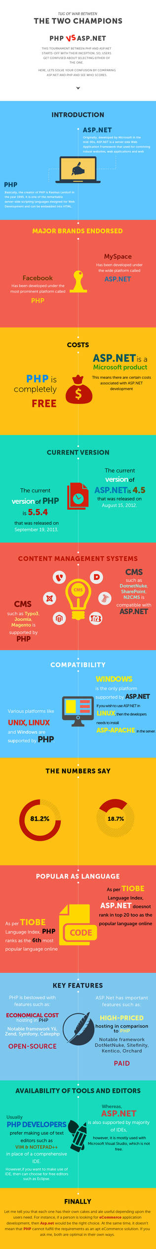 Which is best PHP or ASP .NET?