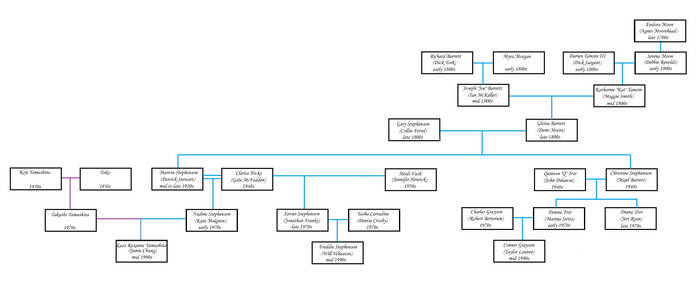 Kaze's Family Tree