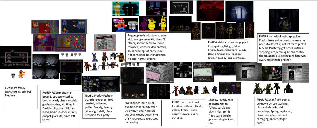 Fnaf timeline by Happyfluffycat123 on DeviantArt Fnaf timeline by Happyfluffycat123 on DeviantArt