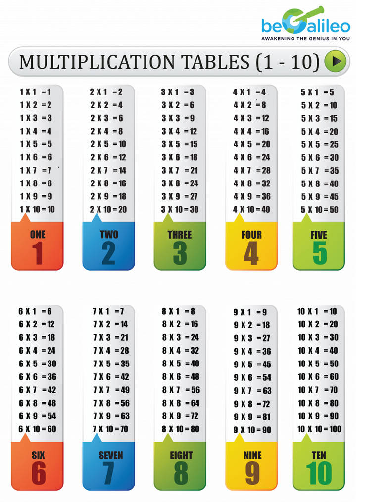 Multiplication Tables From 1 To 10 BeGalileo Onl By NehaSahni20 On multiplication-tables-from-1-to-10-begalileo-onl-by-nehasahni20-on