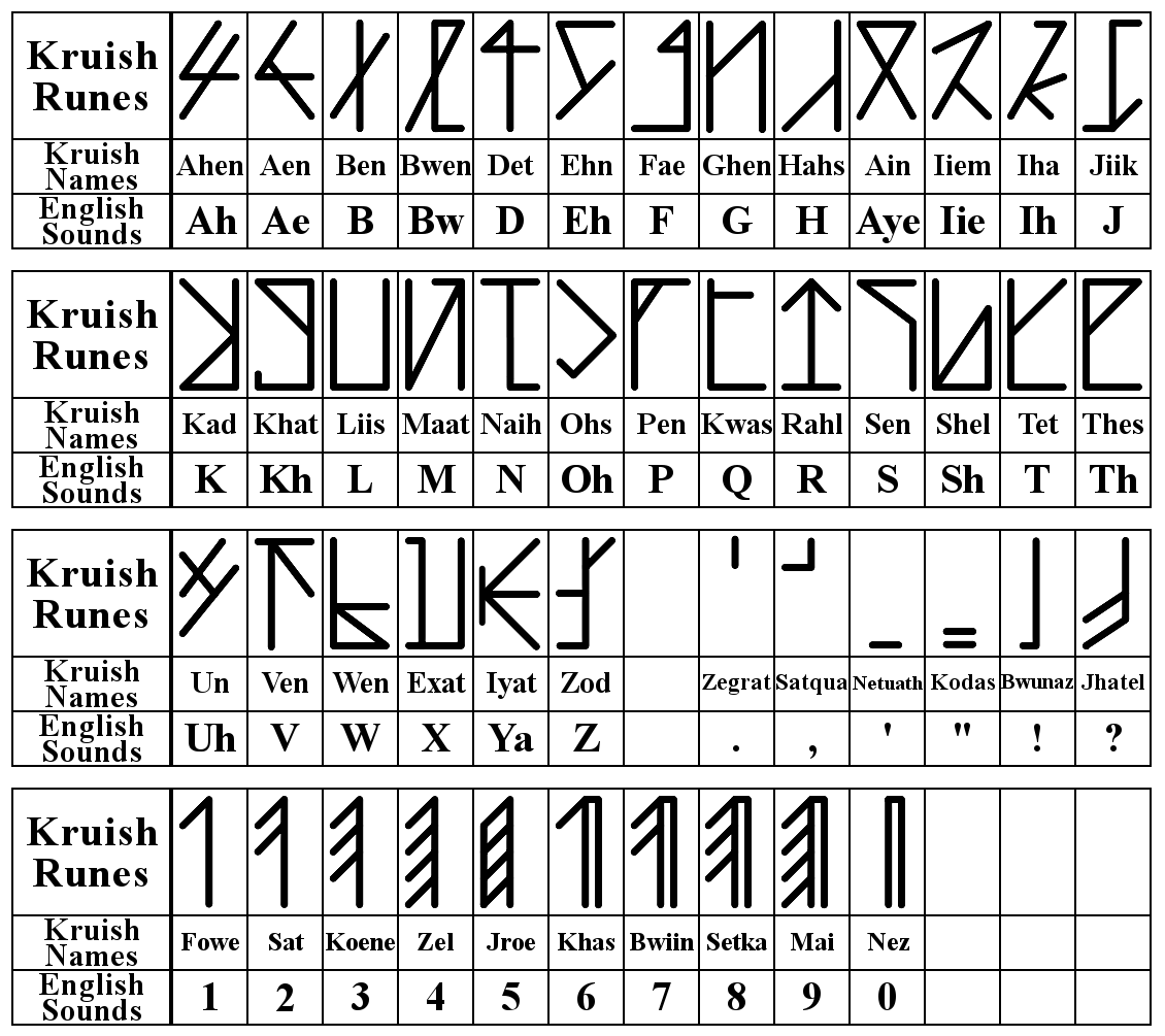 Kruish Runic Chart