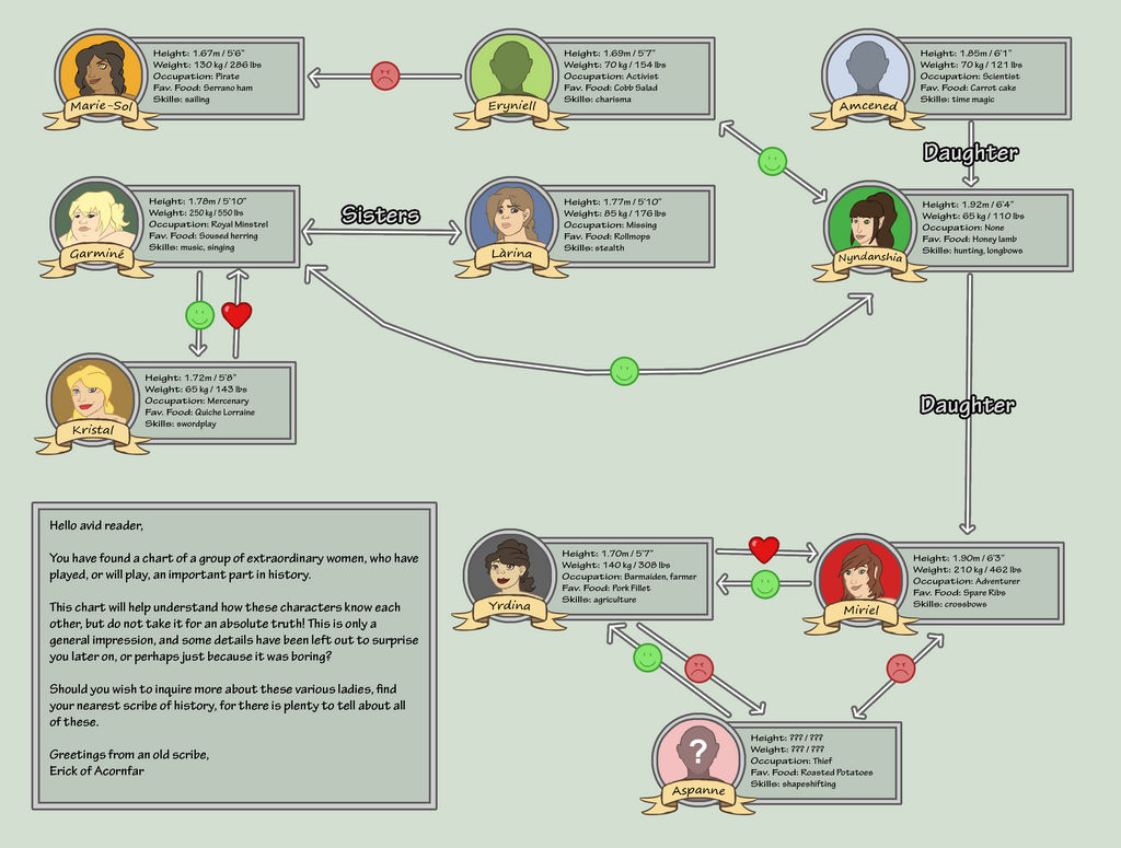 OC Relationship chart by AkaFA on DeviantArt