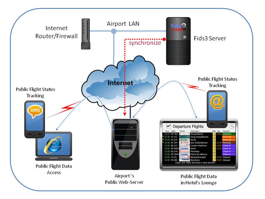 FIDS Flight Information Display System by fids3live on DeviantArt