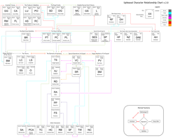 Upheaval: Character Relationship Chart v.2.0