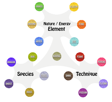 Pokemon Type Wheel - Defensive Match-ups - DarkV. by AdeptCharon on  DeviantArt