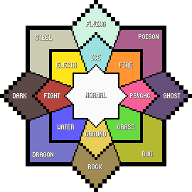 Pokemon Type Chart with all Type Combinations so far.