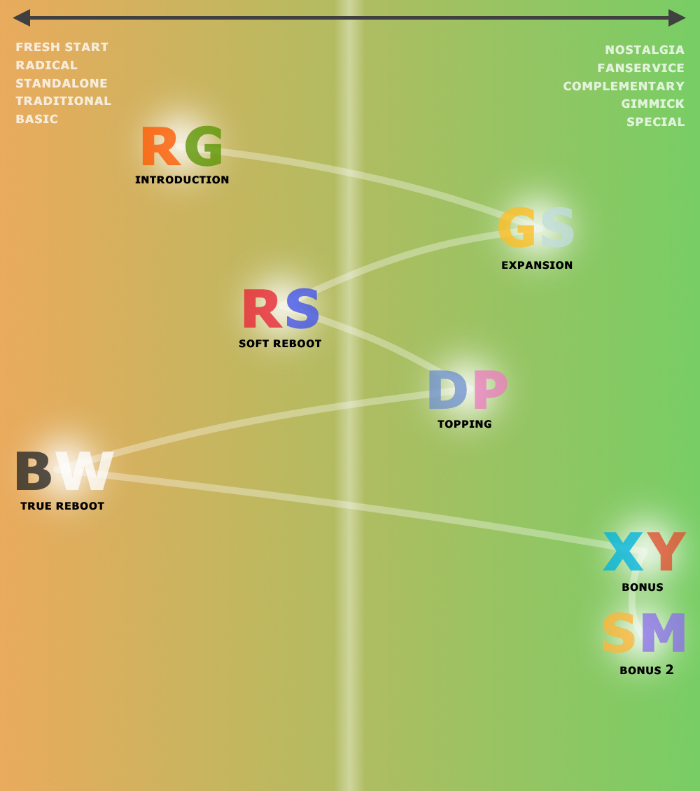 Gener8ion Wiki Kinds of generations by AdeptCharon on DeviantArt