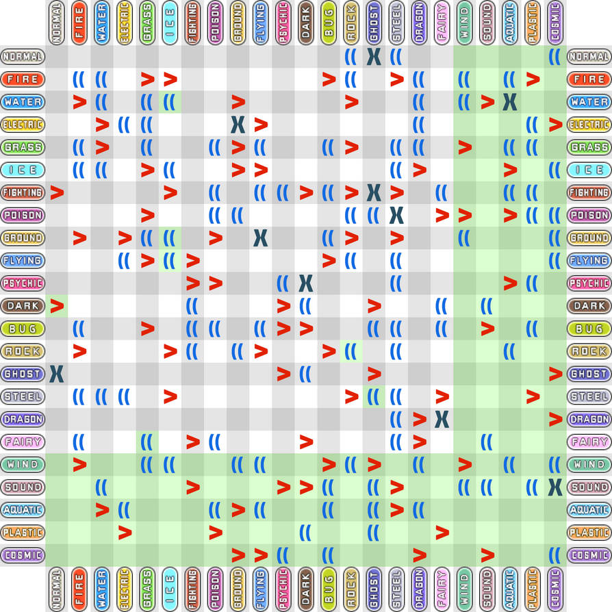 Fake Type Chart by AdeptCharon on DeviantArt