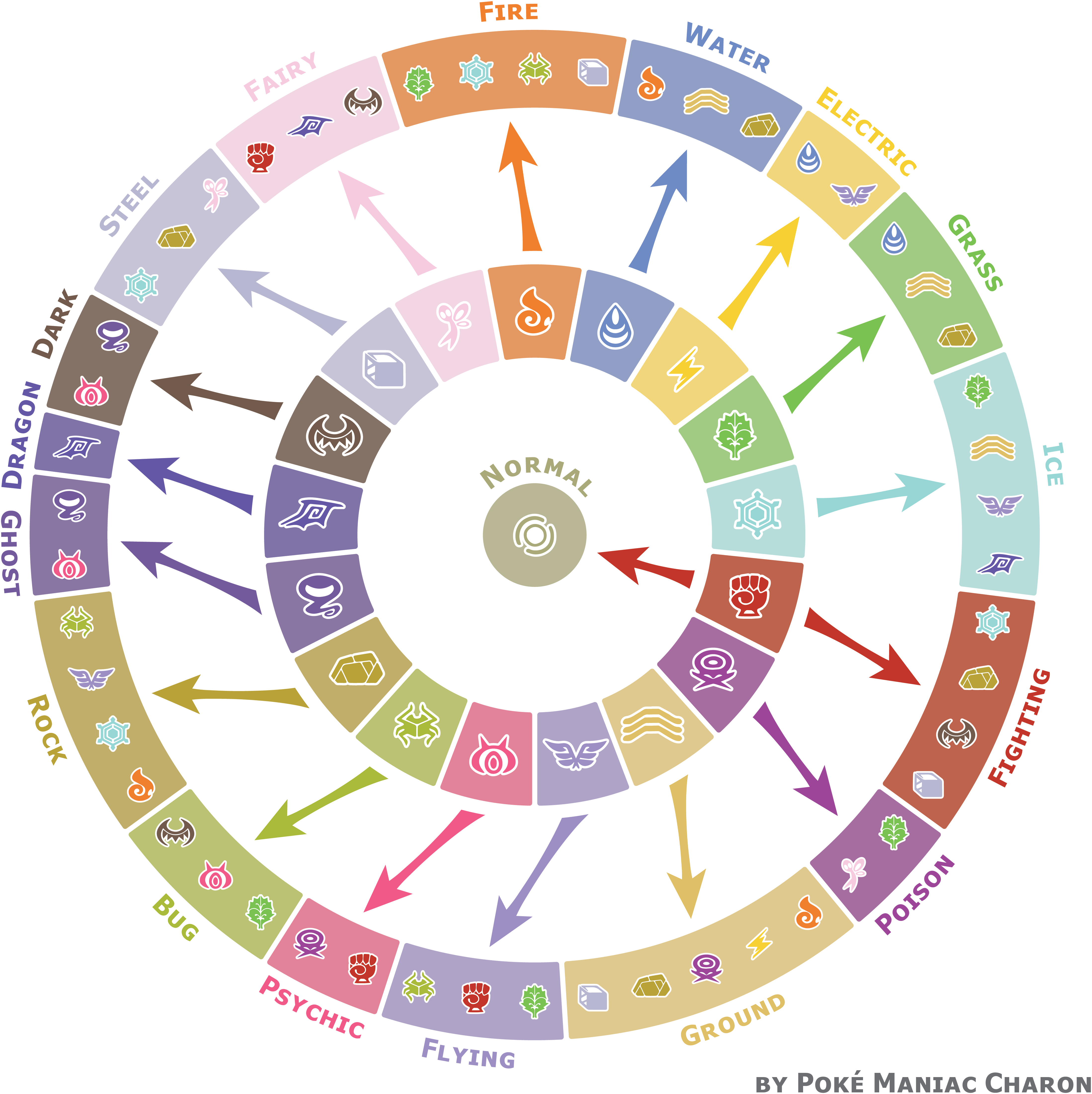 Pokémon type chart, Strengths, weaknesses and effectiveness of types