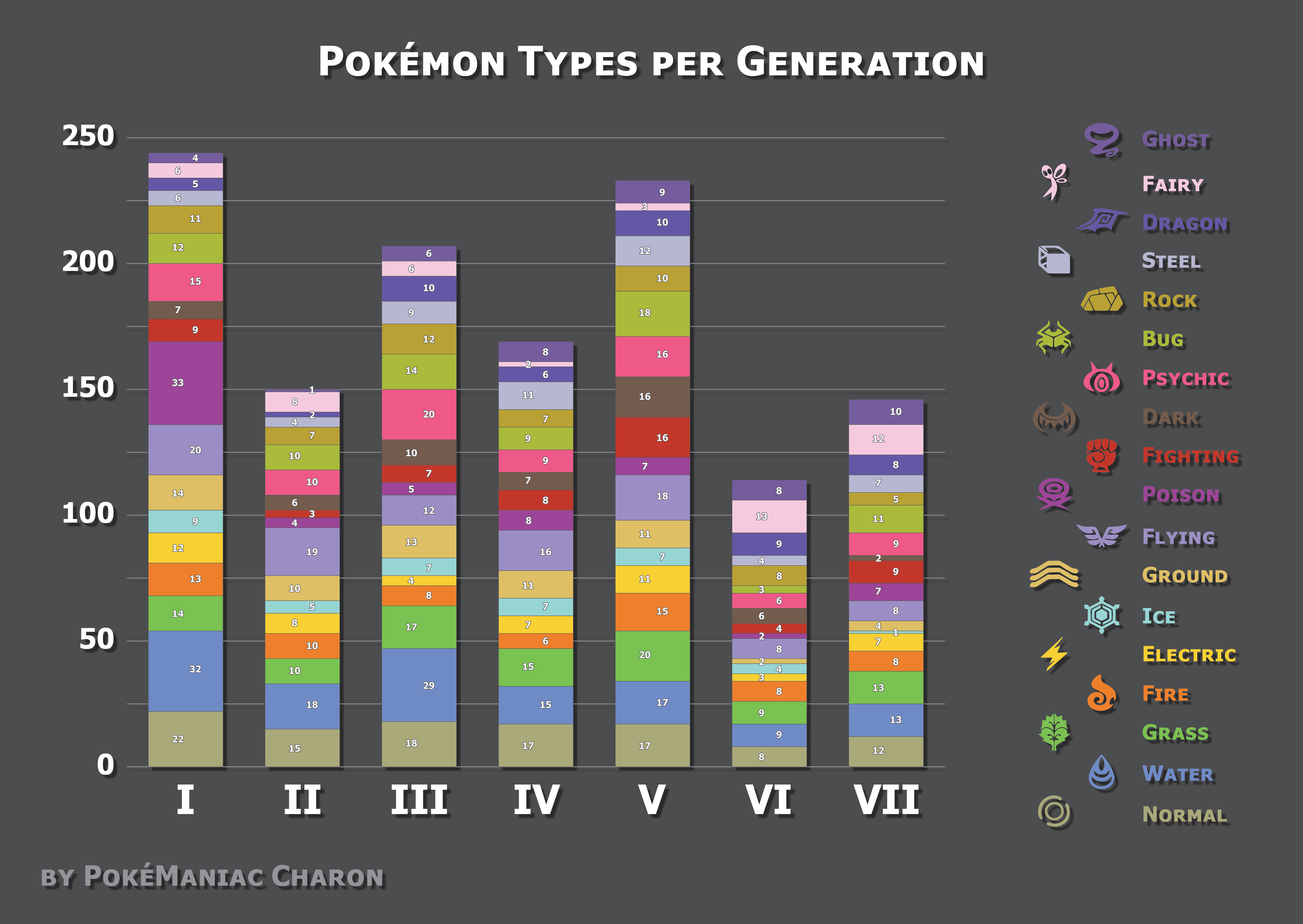 Af storm Stå på ski kravle Pokemon types per Generation by AdeptCharon on DeviantArt