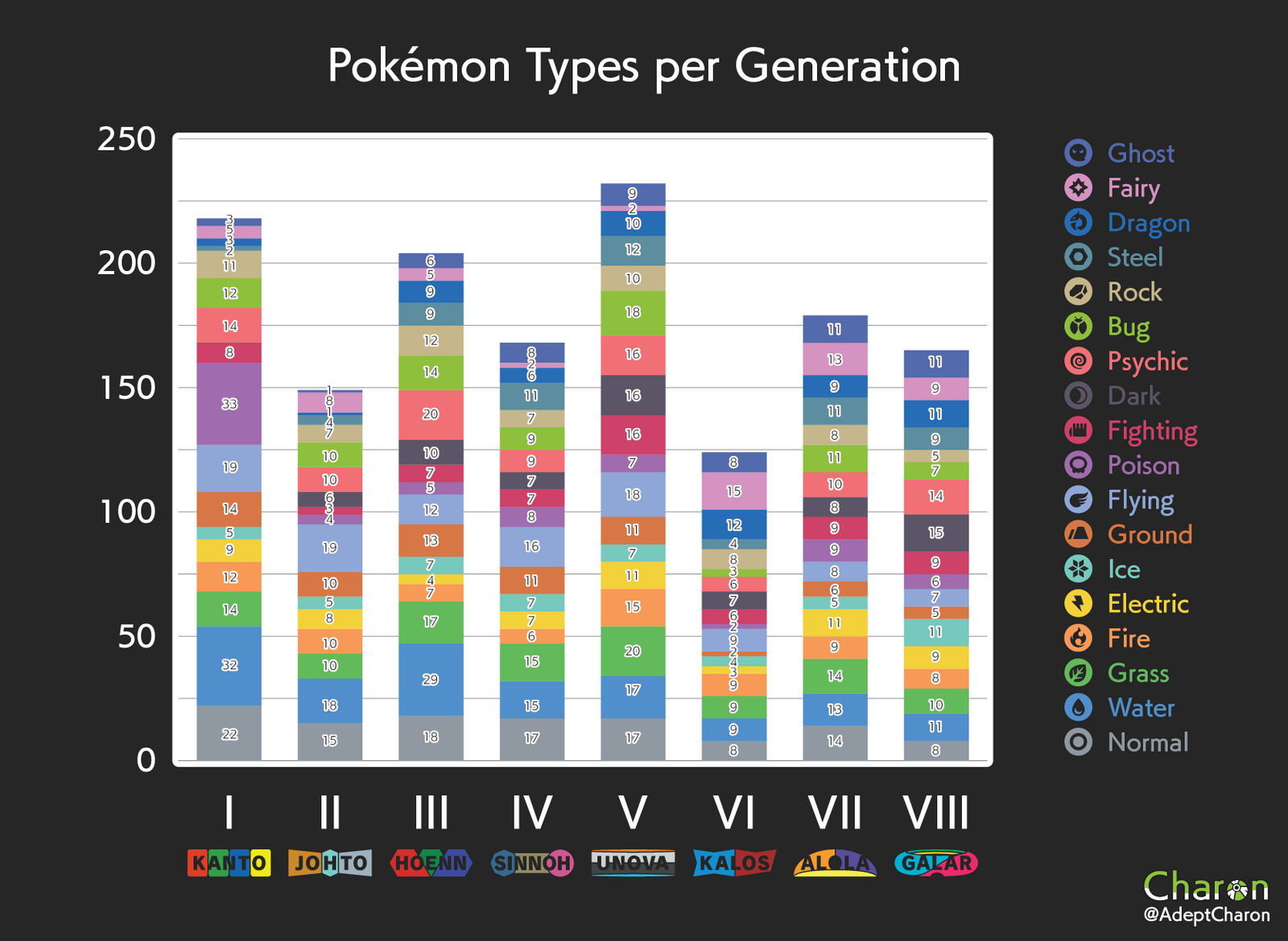 Pokemon types per Generation by AdeptCharon on DeviantArt