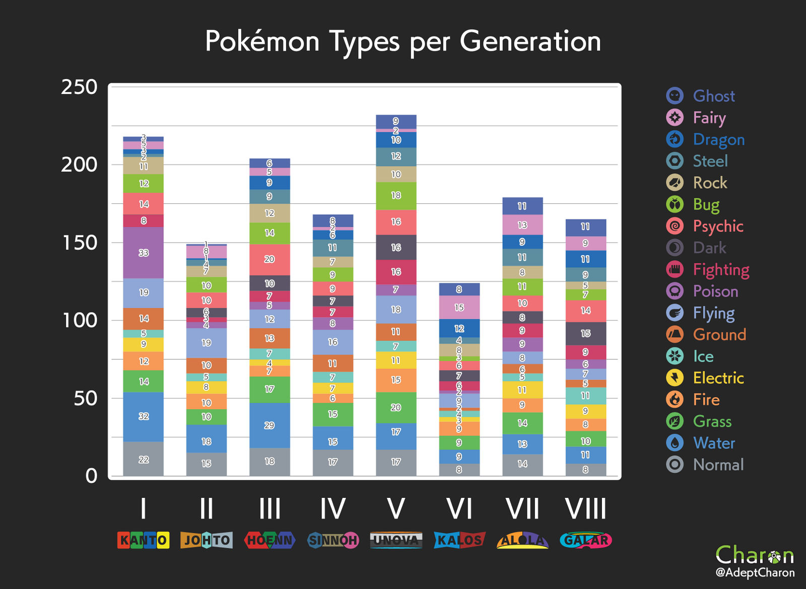 Generational Breakdown of Regional Pokedexes