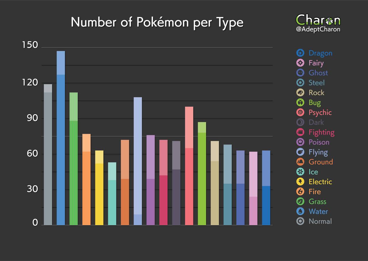 Pokemon types per Generation by AdeptCharon on DeviantArt