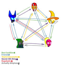 Knights of the Henshinsphere's relationship chart