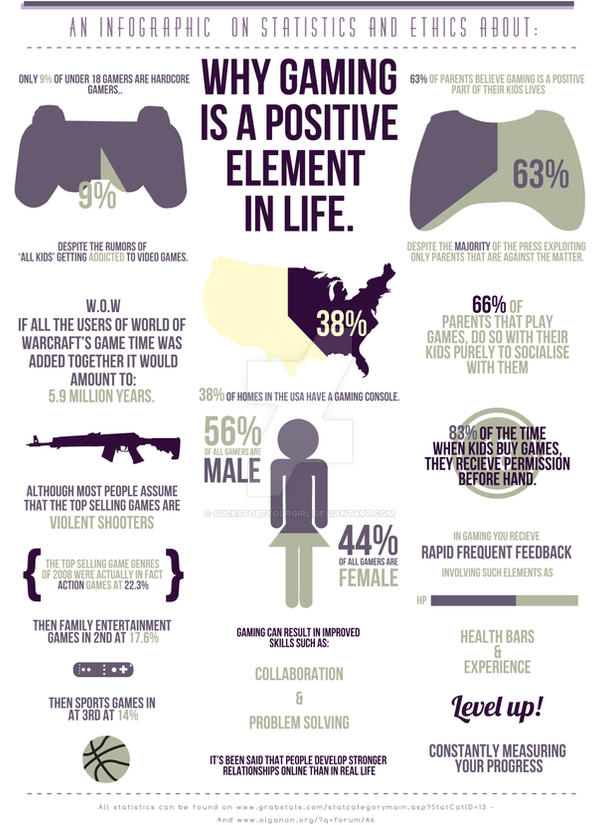 Infographic on gaming