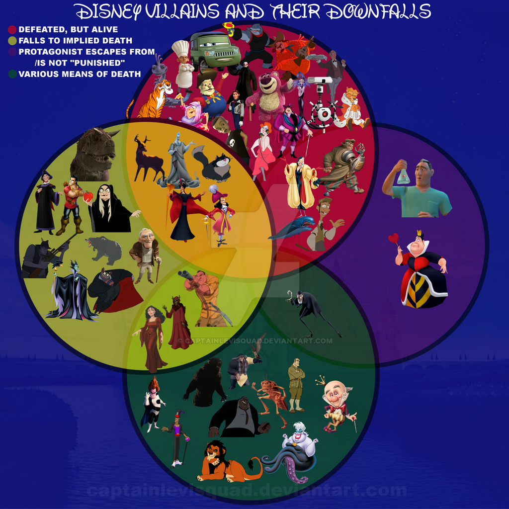 Disney[/Pixar] Villains Venn Diagram