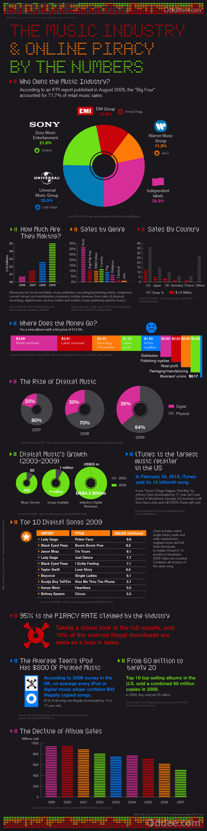 Music And Piracy Infographic