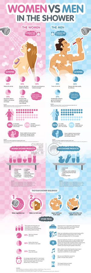 In The Shower - Infographic