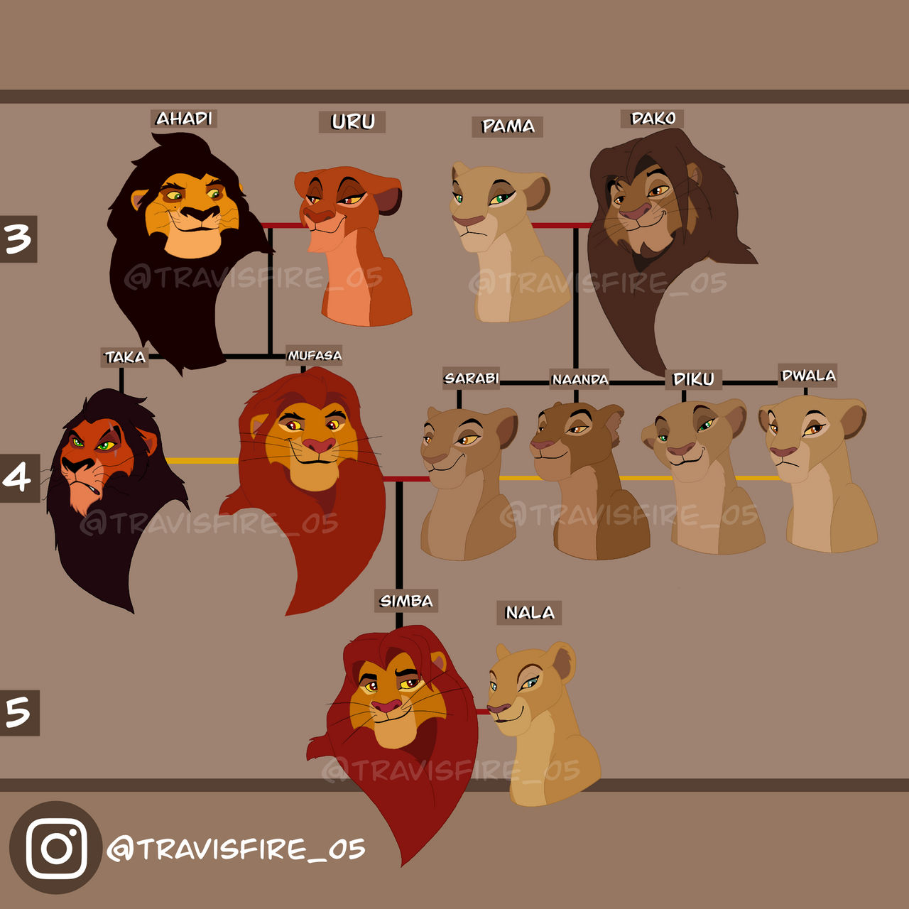 Lion king family tree by etlkcomics on DeviantArt