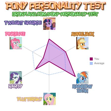 My pony personality score!