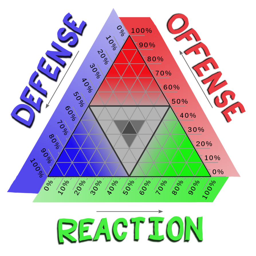 The Playstyle Triangle by Ferality93 on DeviantArt