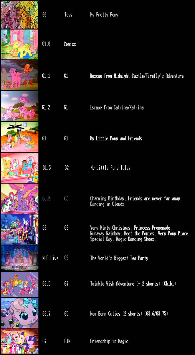 Mlp Generations Compared My Little Pony Generation list by elfman83ml on DeviantArt