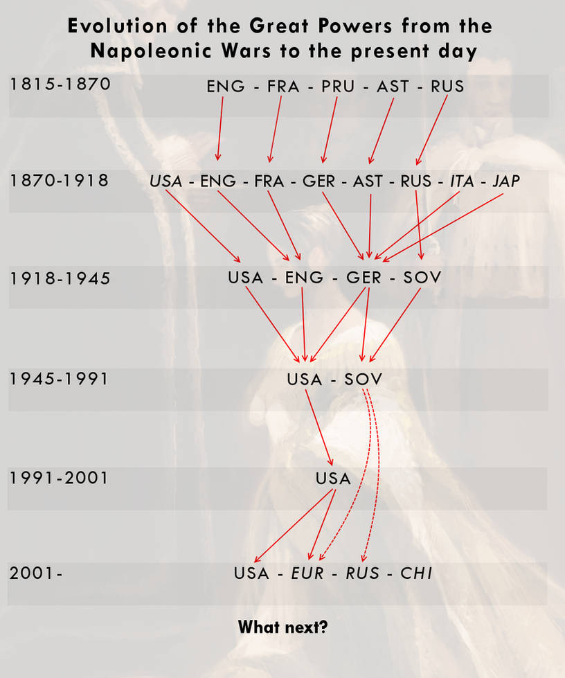 Period Ruling Power Rising Power War Evolution of the Great Powers by Kuusinen on DeviantArt