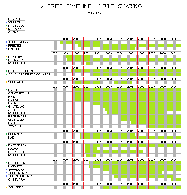 Brief Timeline of File Sharing