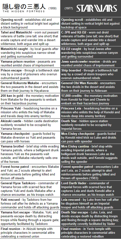 Hidden Fortress vs Star Wars