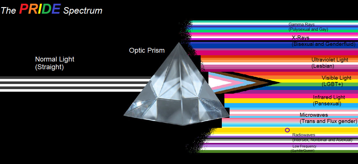 Queer Spectrum The PRIDE Spectrum by gyuruyeryu on DeviantArt
