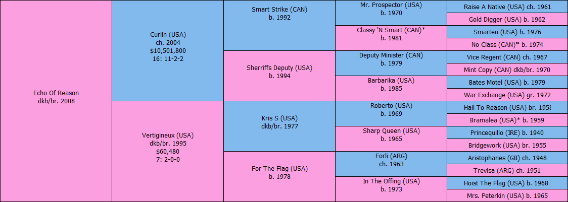 Echo Of Reason Pedigree