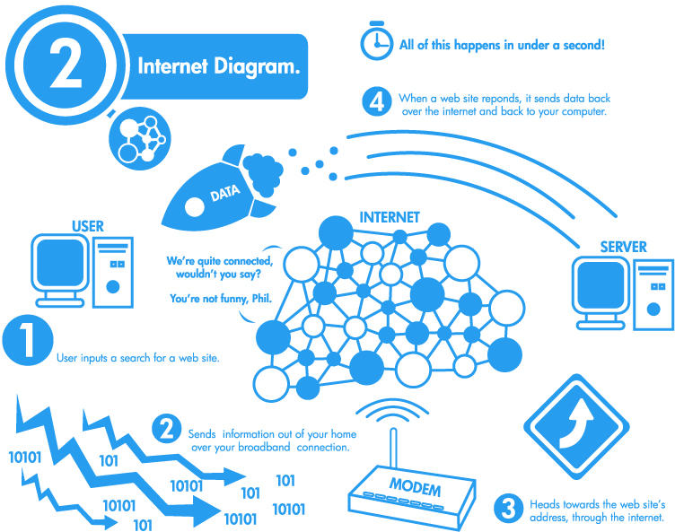 Basic Internet Visualisation Internet Diagram by Wes2299 on DeviantArt