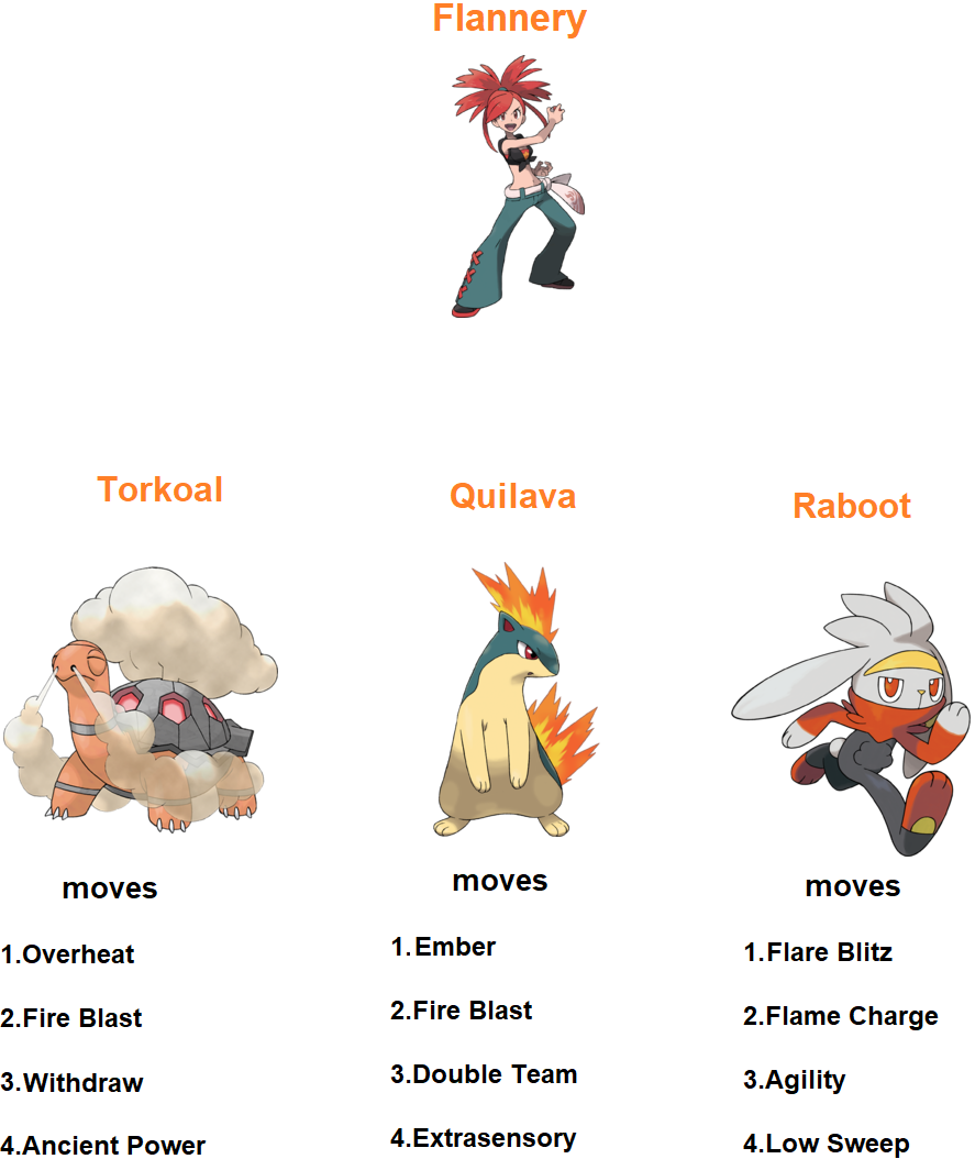 Moltres-Galar moves(Gen IX sample) by RedDemonInferno on DeviantArt