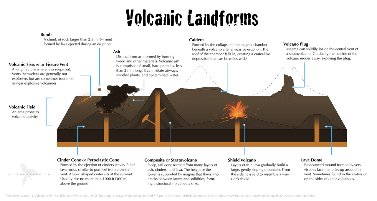 Inverted Volcano Science Fact Friday: Volcanic Landforms by Alithographica on DeviantArt