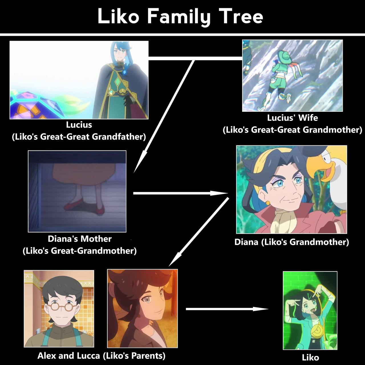 Hiko Tree Liko Family Tree (Pokemon Horizons) by WillDinoMaster55 on DeviantArt