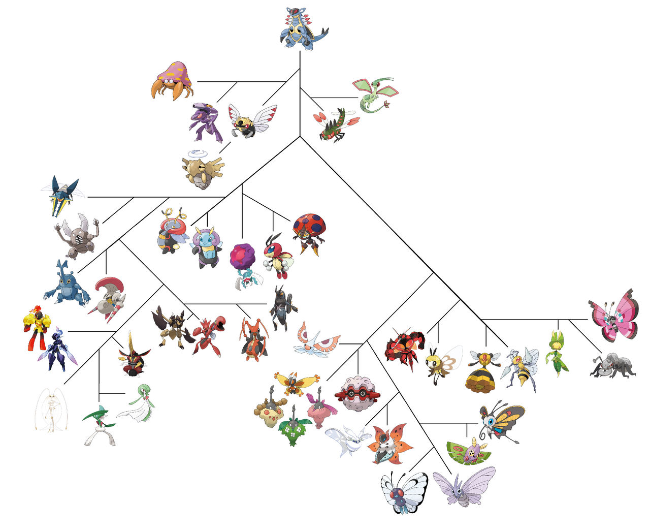 Pokemon Insect Cladogram by elmsi on DeviantArt
