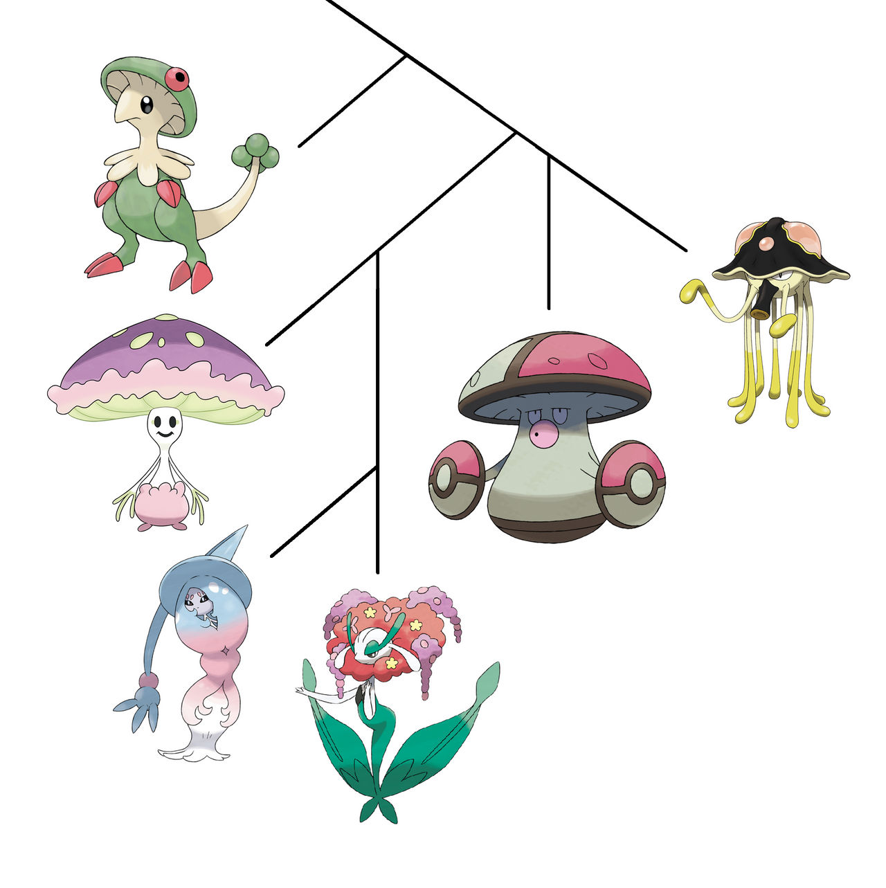 Fungi Pokemon Cladogram by elmsi on DeviantArt