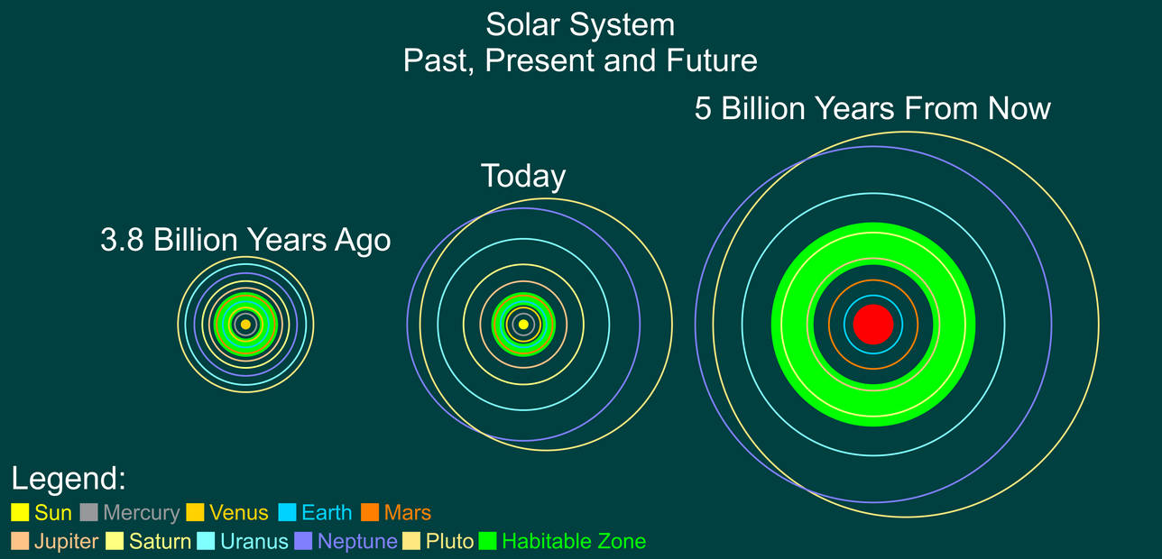 Solar System: Past, Present and Future by jordanli04 on DeviantArt