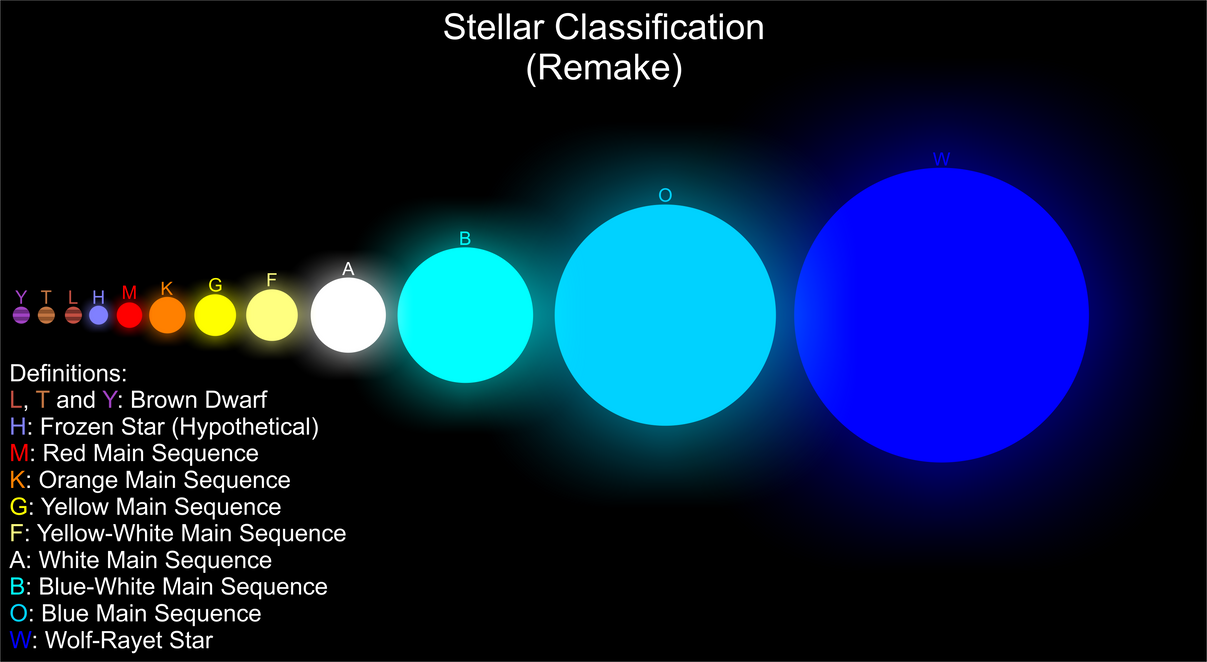 Stellar Classification (Remake) by jordanli04 on DeviantArt
